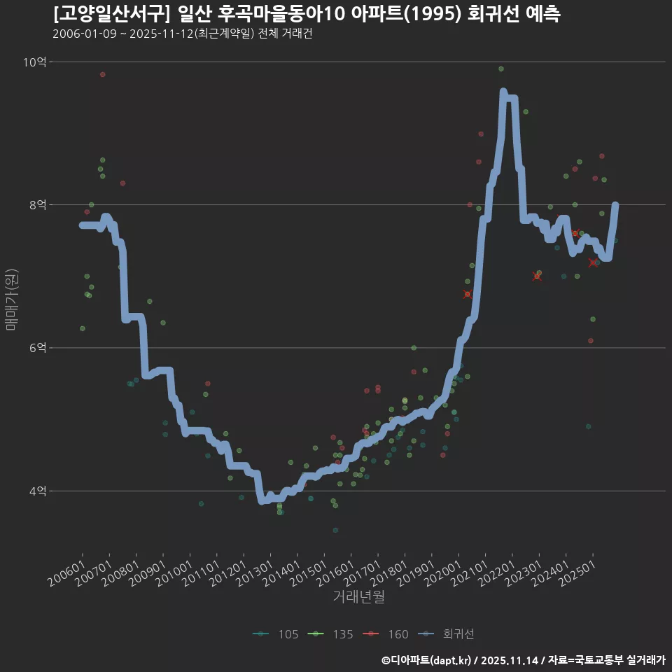 [고양일산서구] 일산 후곡마을동아10 아파트(1995) 회귀선 예측