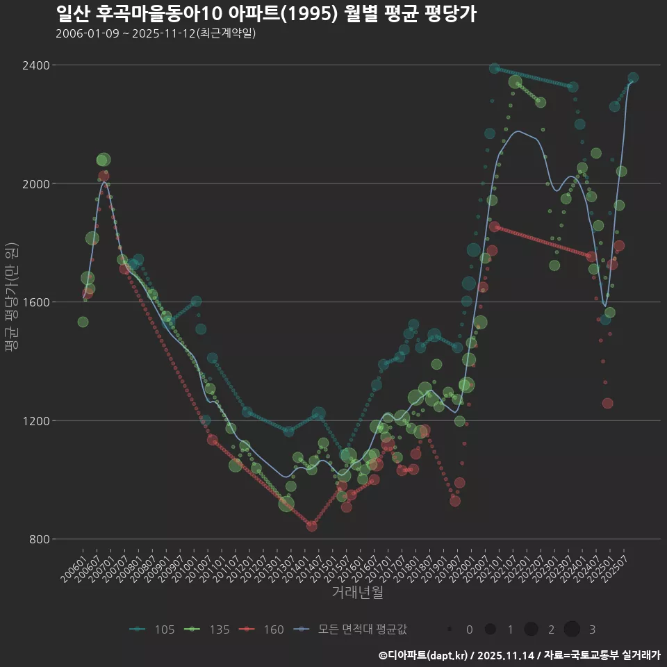 일산 후곡마을동아10 아파트(1995) 월별 평균 평당가