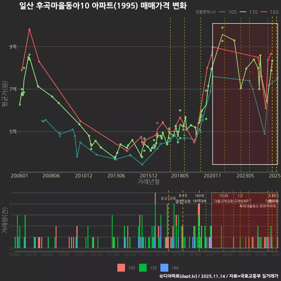 일산 후곡마을동아10 아파트(1995) 매매가격 변화