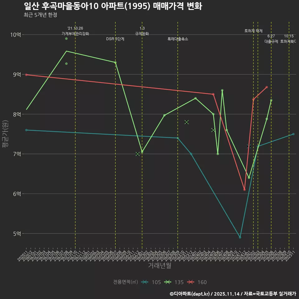 일산 후곡마을동아10 아파트(1995) 매매가격 변화