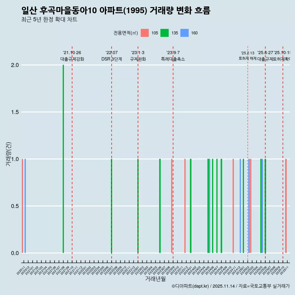 일산 후곡마을동아10 아파트(1995) 거래량 변화 흐름