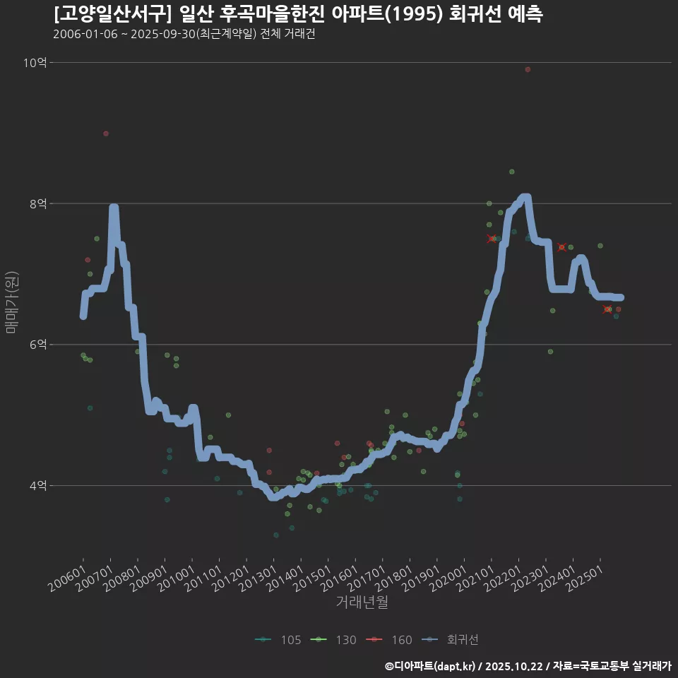 [고양일산서구] 일산 후곡마을한진 아파트(1995) 회귀선 예측