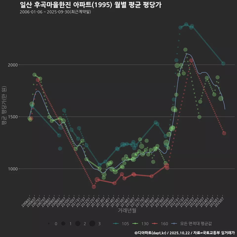 일산 후곡마을한진 아파트(1995) 월별 평균 평당가