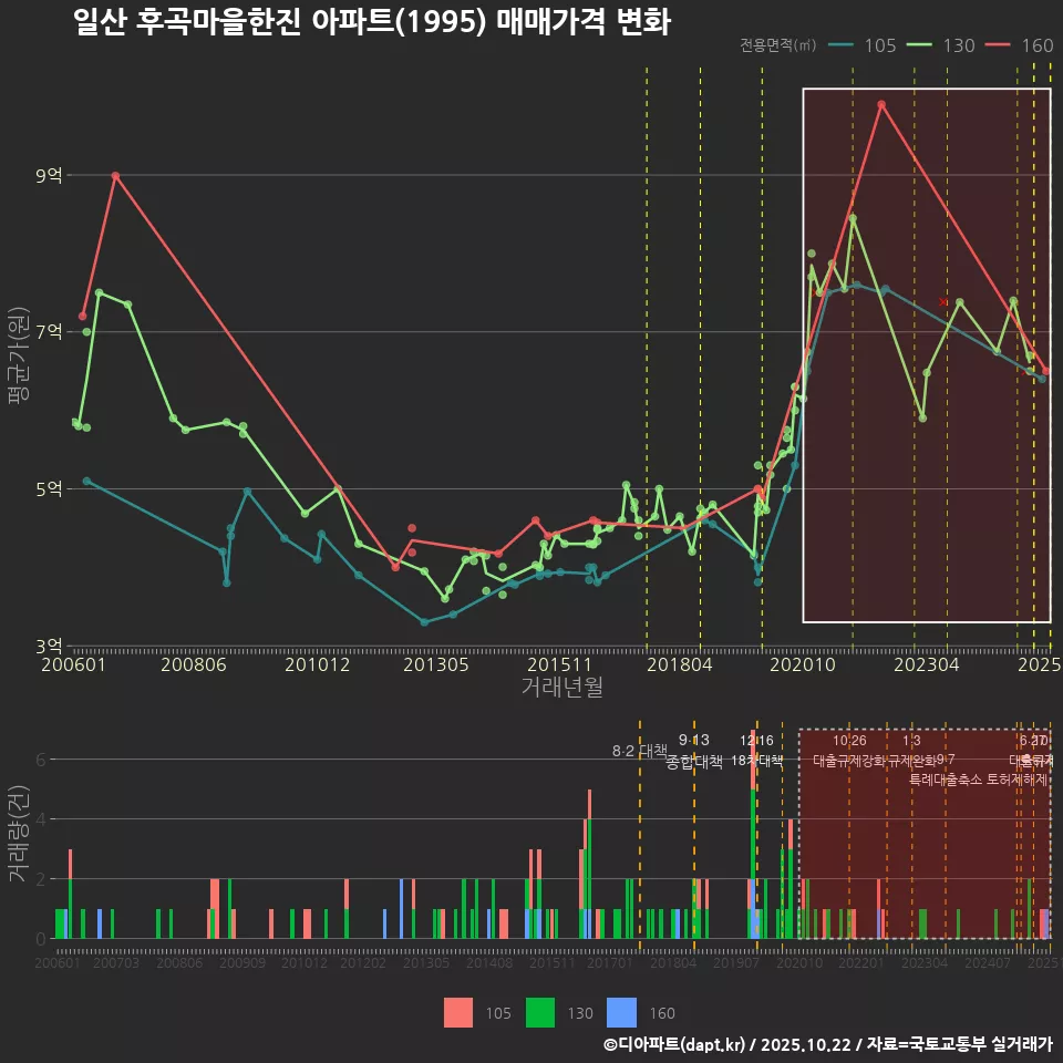 일산 후곡마을한진 아파트(1995) 매매가격 변화