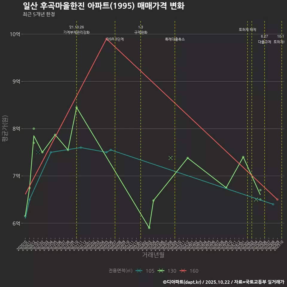 일산 후곡마을한진 아파트(1995) 매매가격 변화