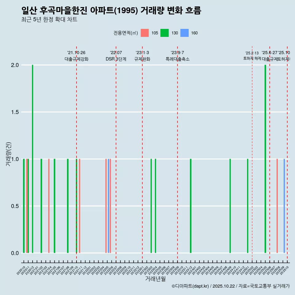 일산 후곡마을한진 아파트(1995) 거래량 변화 흐름