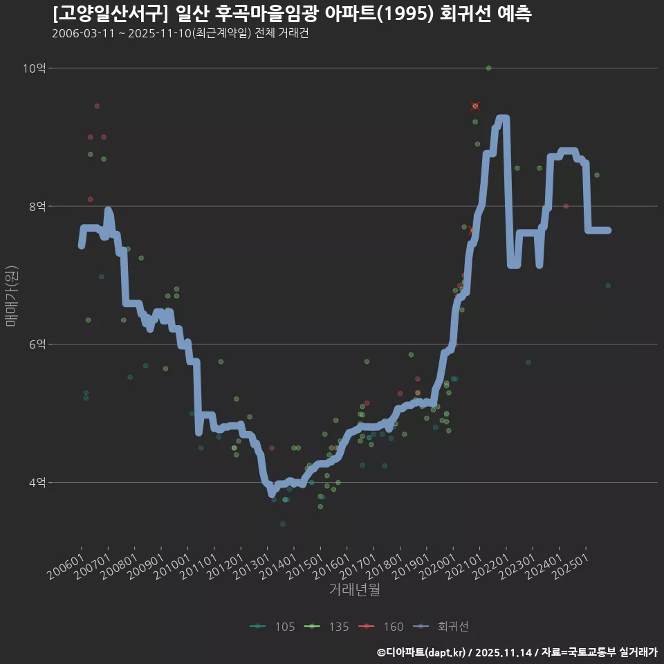 [고양일산서구] 일산 후곡마을임광 아파트(1995) 회귀선 예측