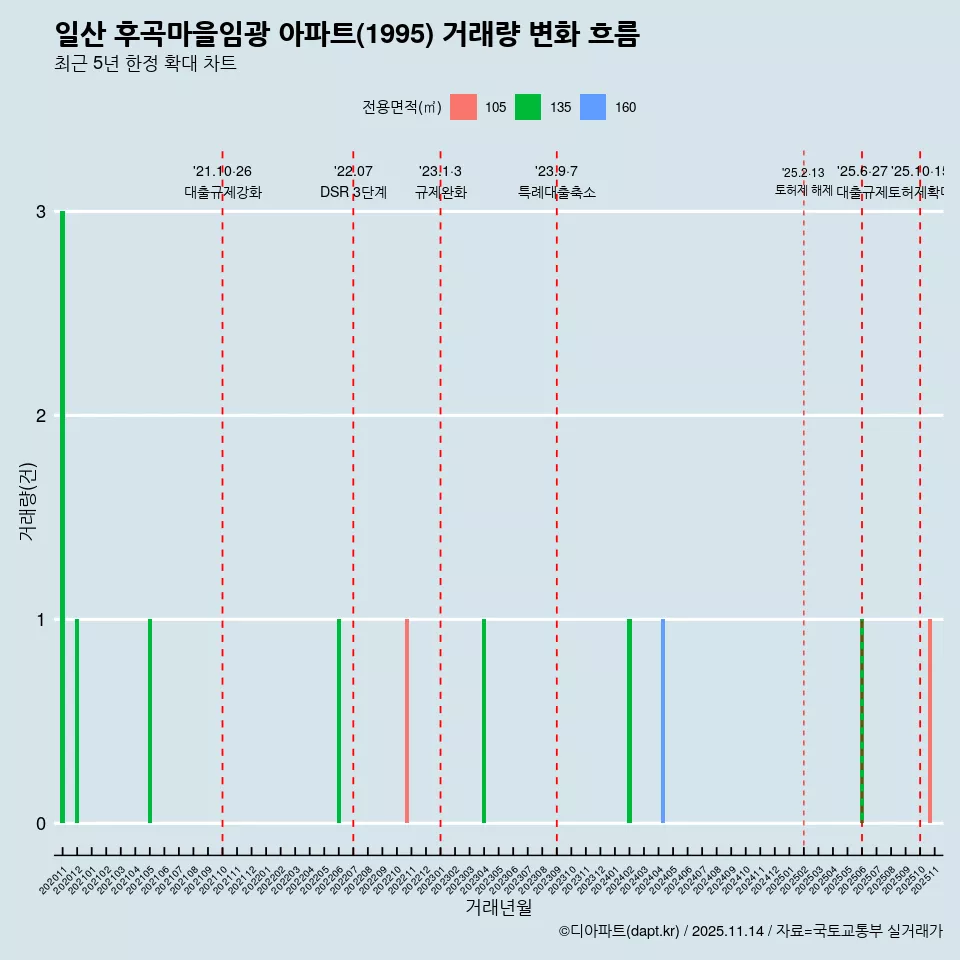 일산 후곡마을임광 아파트(1995) 거래량 변화 흐름