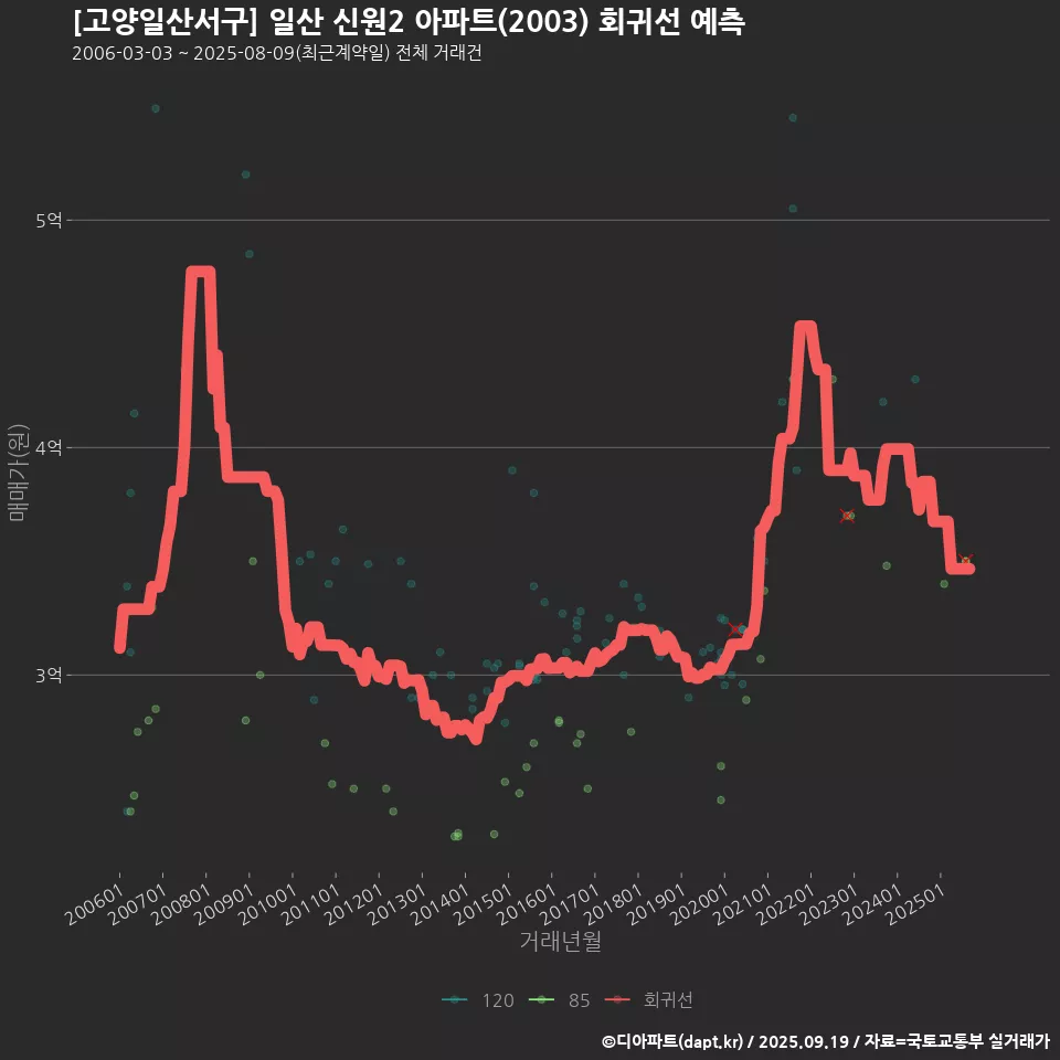 [고양일산서구] 일산 신원2 아파트(2003) 회귀선 예측