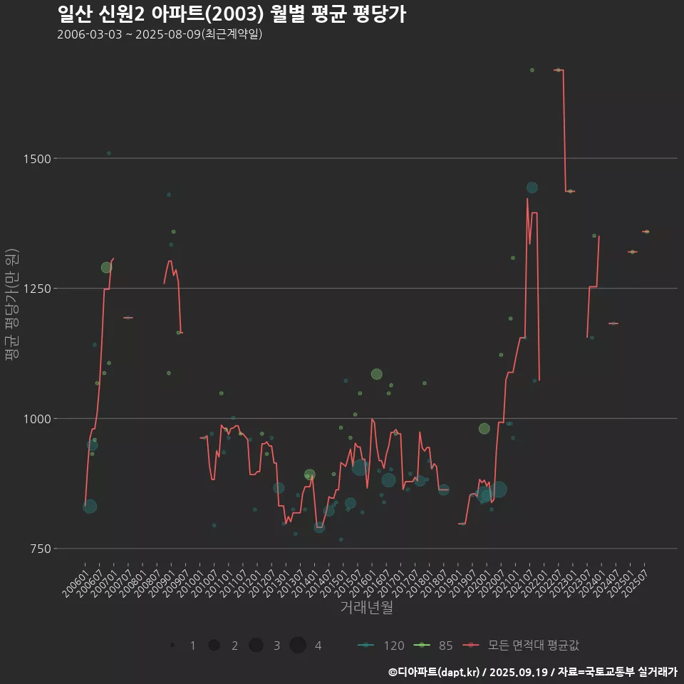 일산 신원2 아파트(2003) 월별 평균 평당가