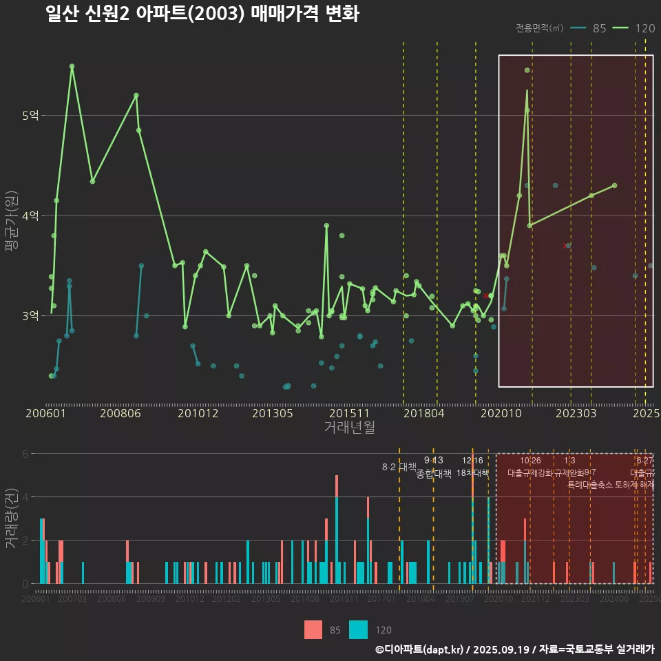 일산 신원2 아파트(2003) 매매가격 변화