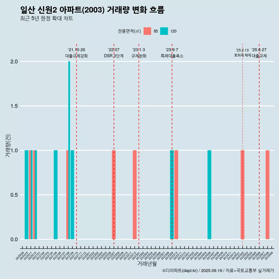 일산 신원2 아파트(2003) 거래량 변화 흐름