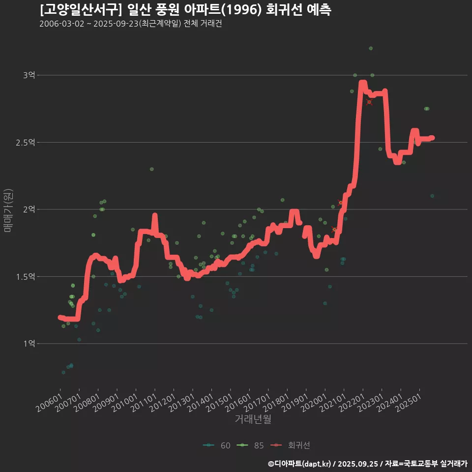 [고양일산서구] 일산 풍원 아파트(1996) 회귀선 예측