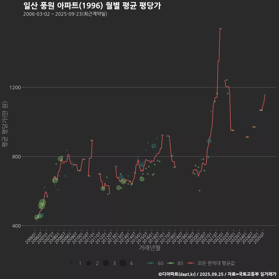 일산 풍원 아파트(1996) 월별 평균 평당가