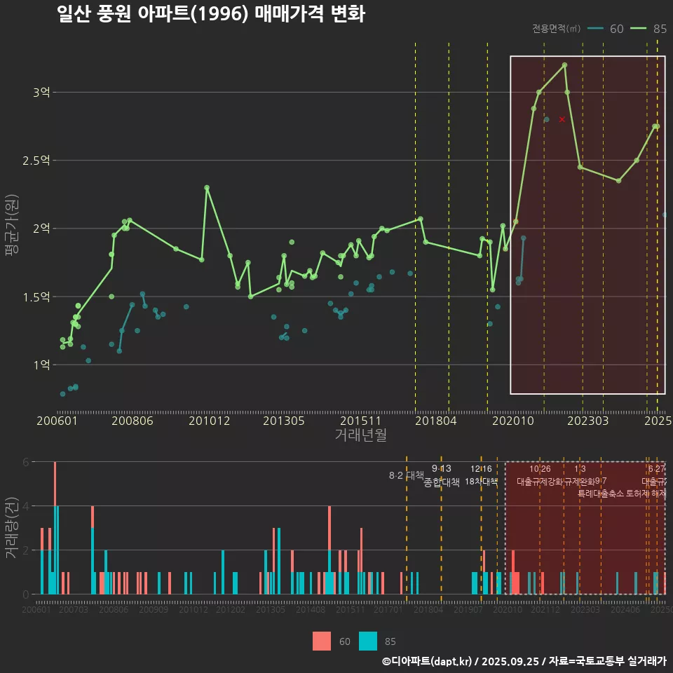 일산 풍원 아파트(1996) 매매가격 변화
