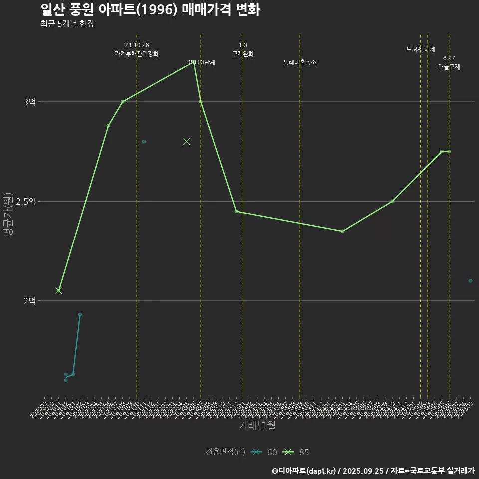 일산 풍원 아파트(1996) 매매가격 변화