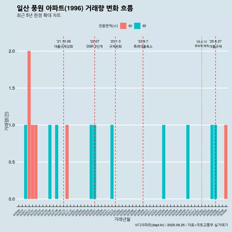 일산 풍원 아파트(1996) 거래량 변화 흐름