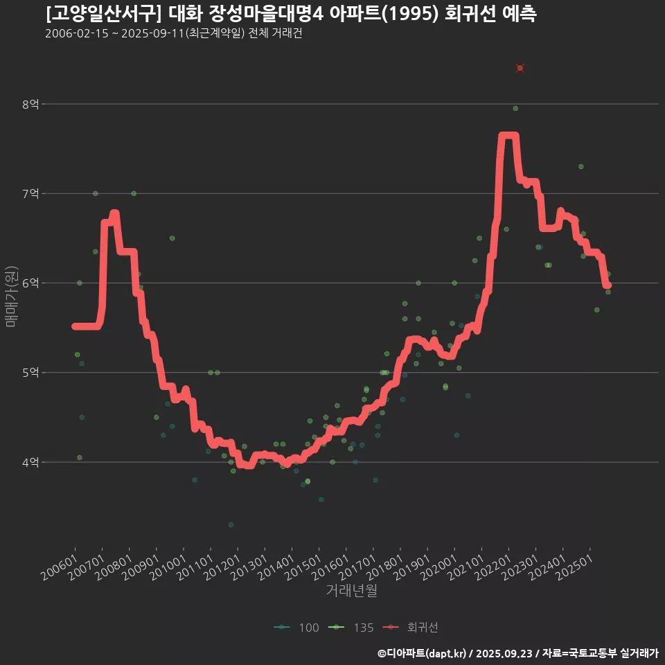 [고양일산서구] 대화 장성마을대명4 아파트(1995) 회귀선 예측