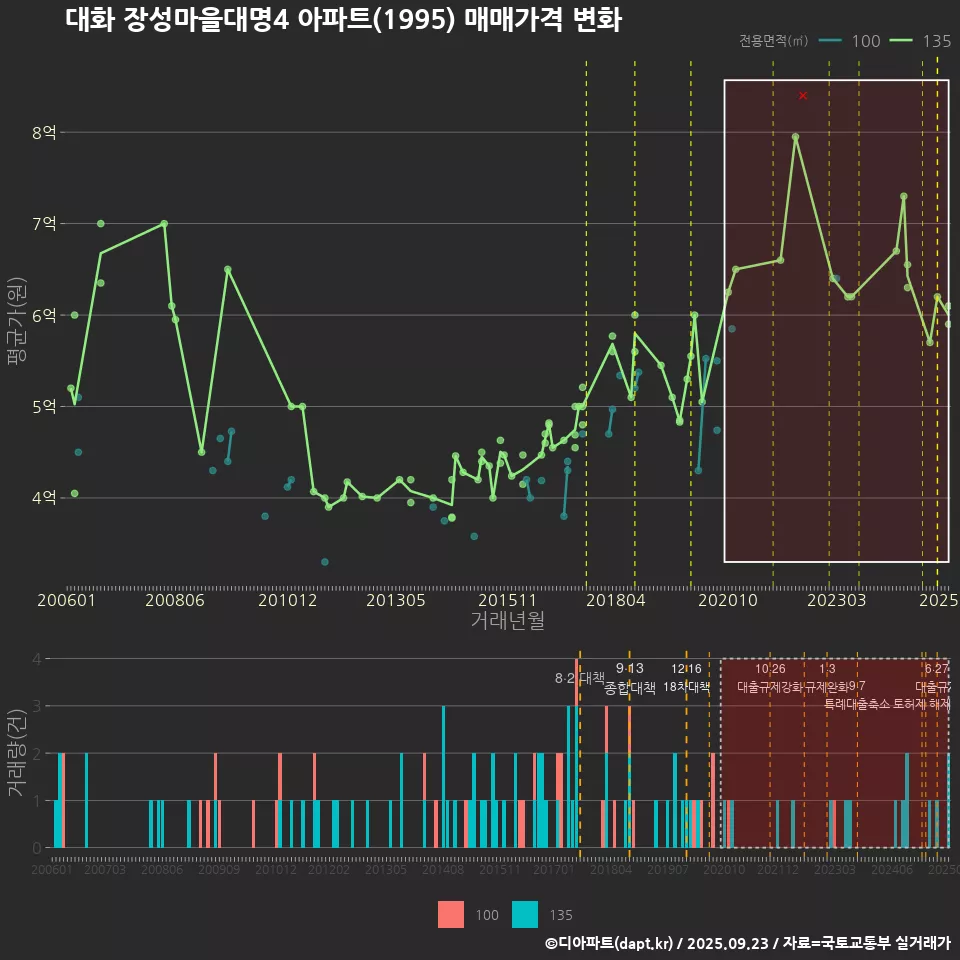 대화 장성마을대명4 아파트(1995) 매매가격 변화