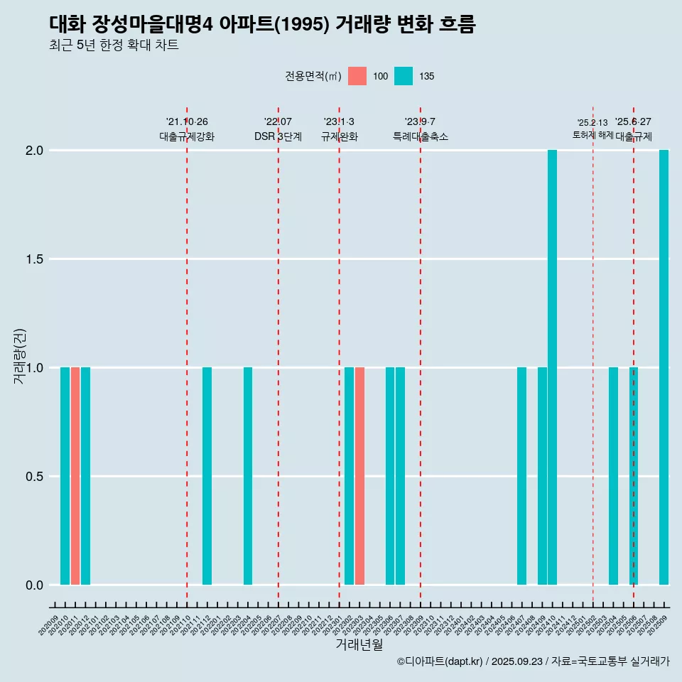 대화 장성마을대명4 아파트(1995) 거래량 변화 흐름