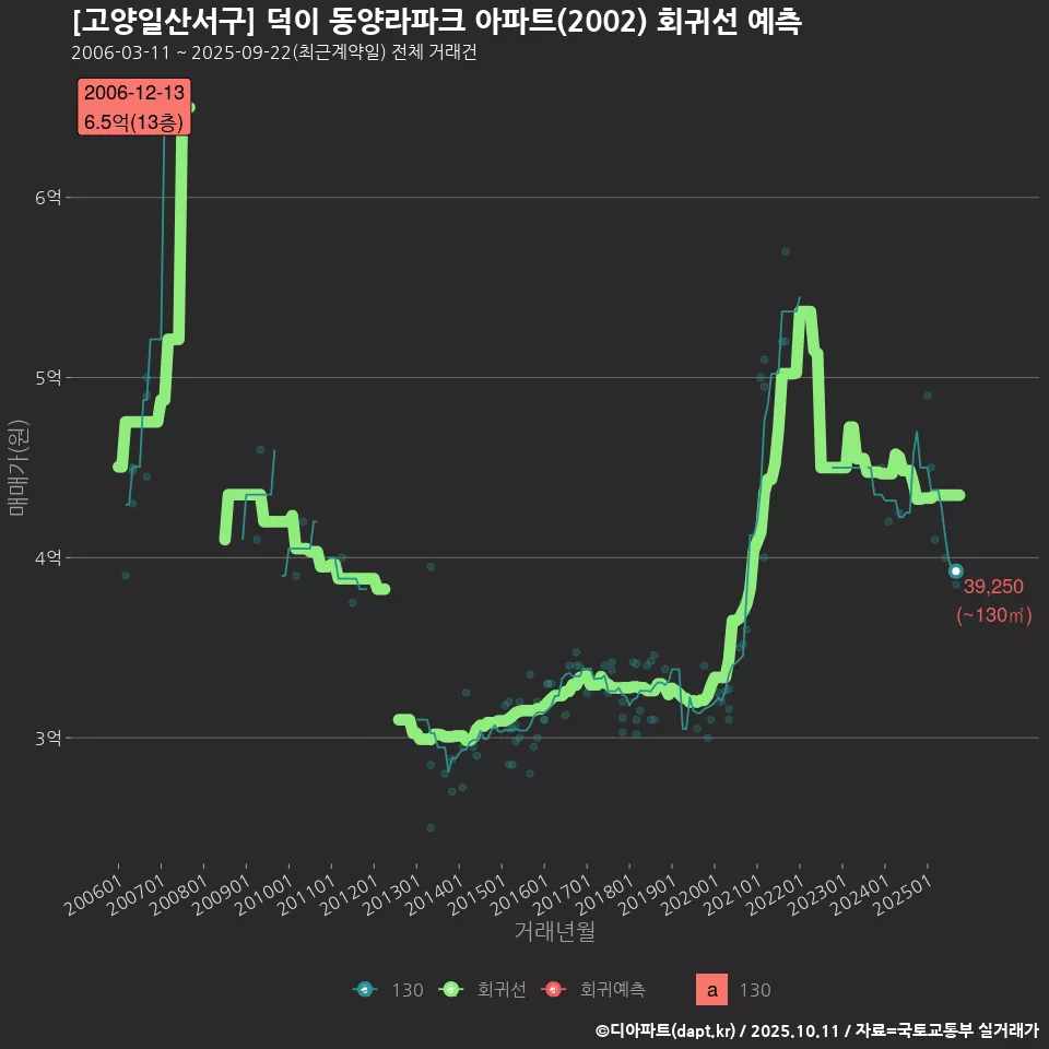 [고양일산서구] 덕이 동양라파크 아파트(2002) 회귀선 예측