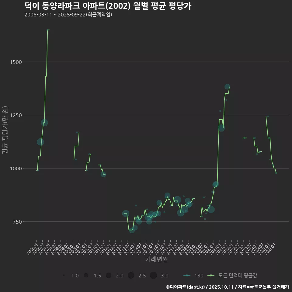 덕이 동양라파크 아파트(2002) 월별 평균 평당가