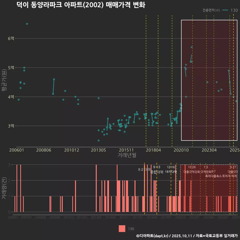 덕이 동양라파크 아파트(2002) 매매가격 변화