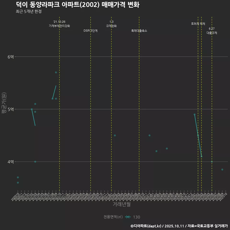 덕이 동양라파크 아파트(2002) 매매가격 변화