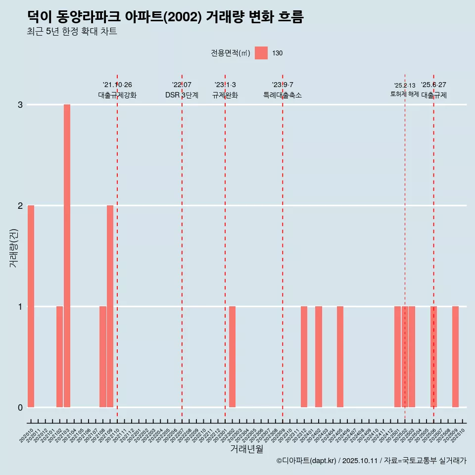 덕이 동양라파크 아파트(2002) 거래량 변화 흐름
