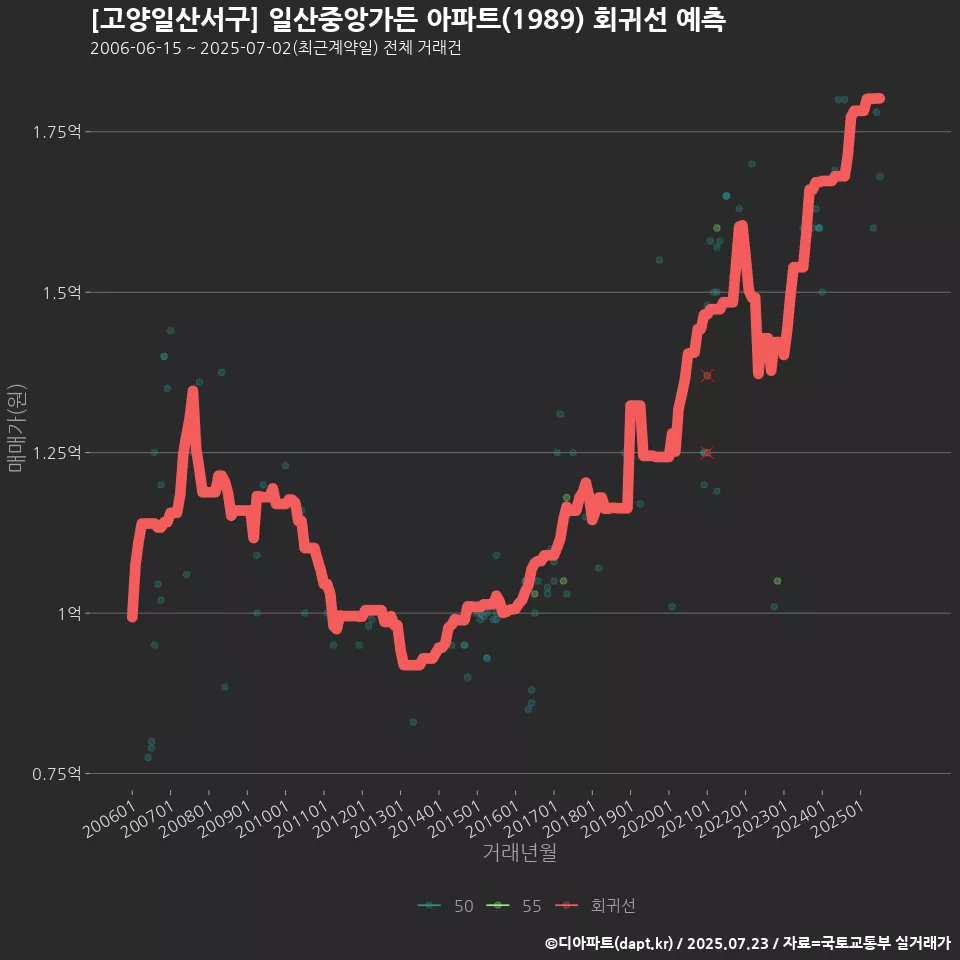 [고양일산서구] 일산중앙가든 아파트(1989) 회귀선 예측