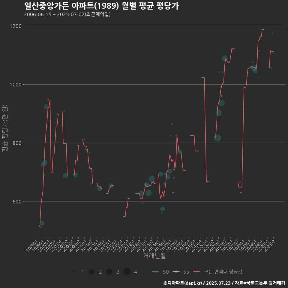 일산중앙가든 아파트(1989) 월별 평균 평당가