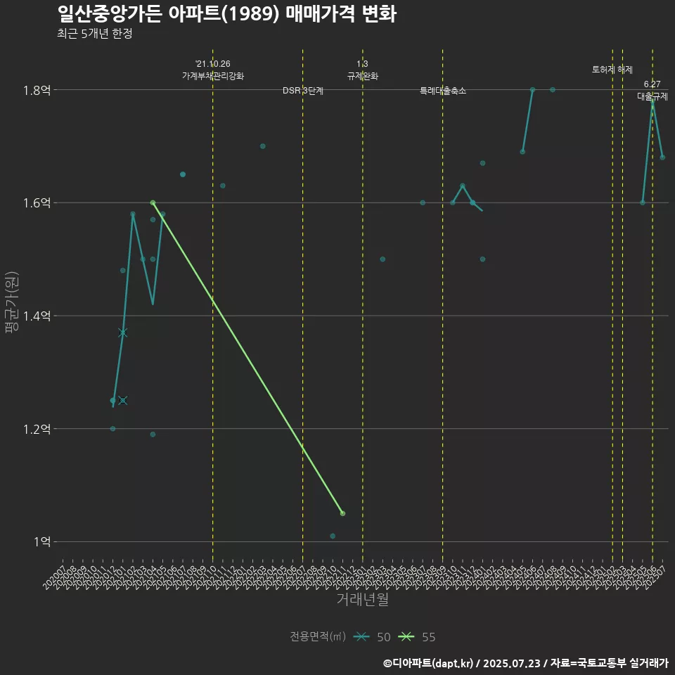 일산중앙가든 아파트(1989) 매매가격 변화