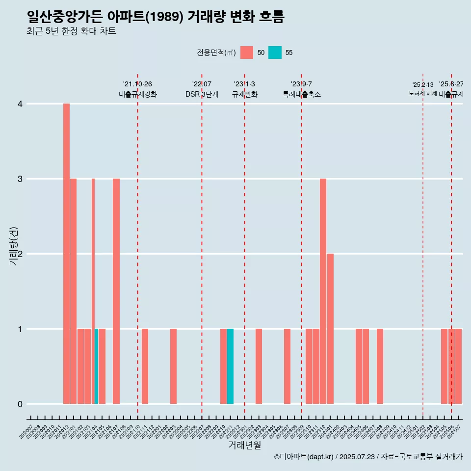 일산중앙가든 아파트(1989) 거래량 변화 흐름
