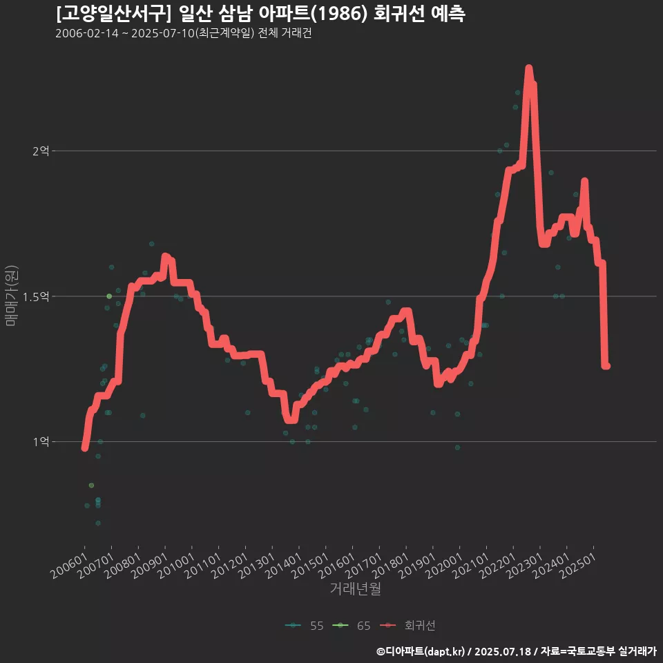 [고양일산서구] 일산 삼남 아파트(1986) 회귀선 예측