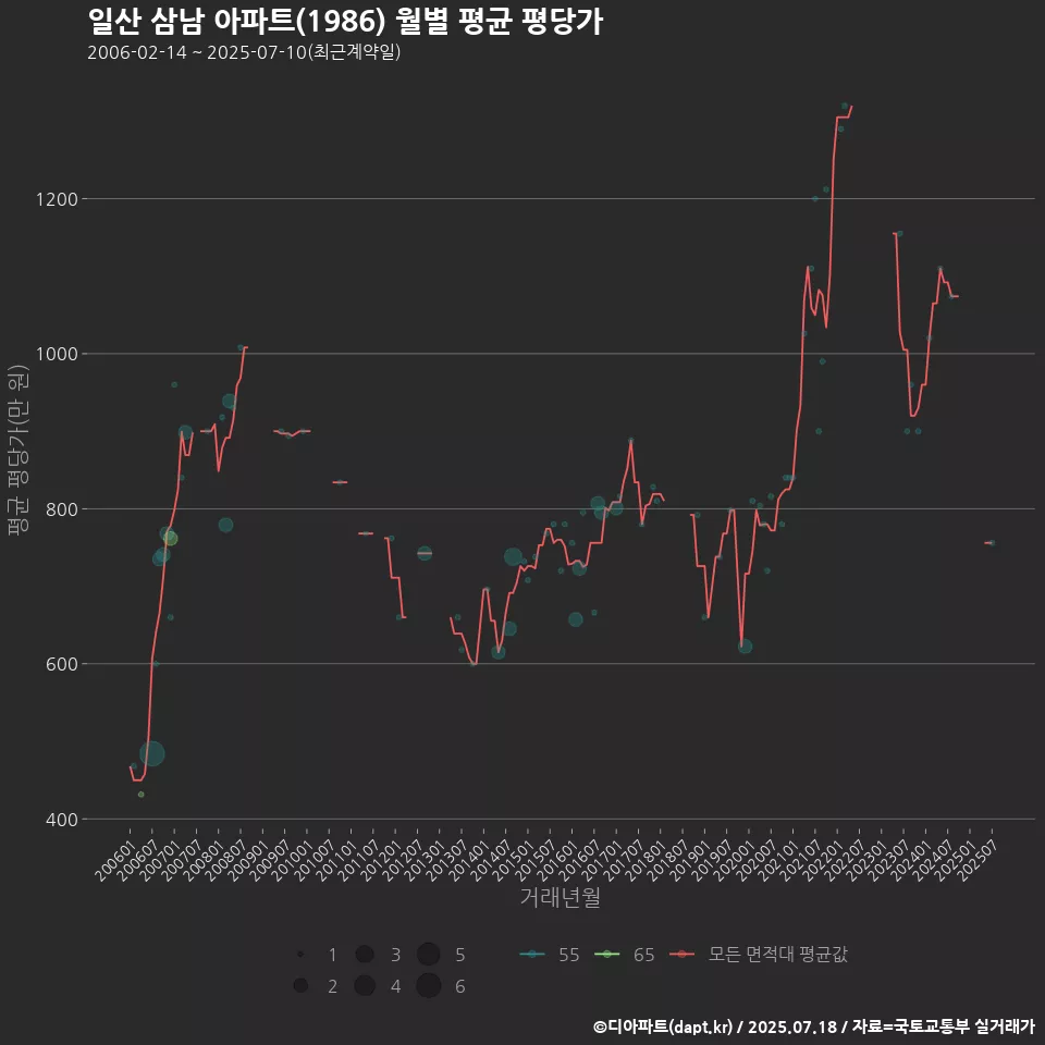 일산 삼남 아파트(1986) 월별 평균 평당가