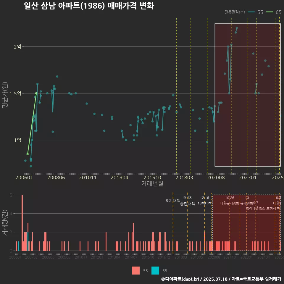 일산 삼남 아파트(1986) 매매가격 변화
