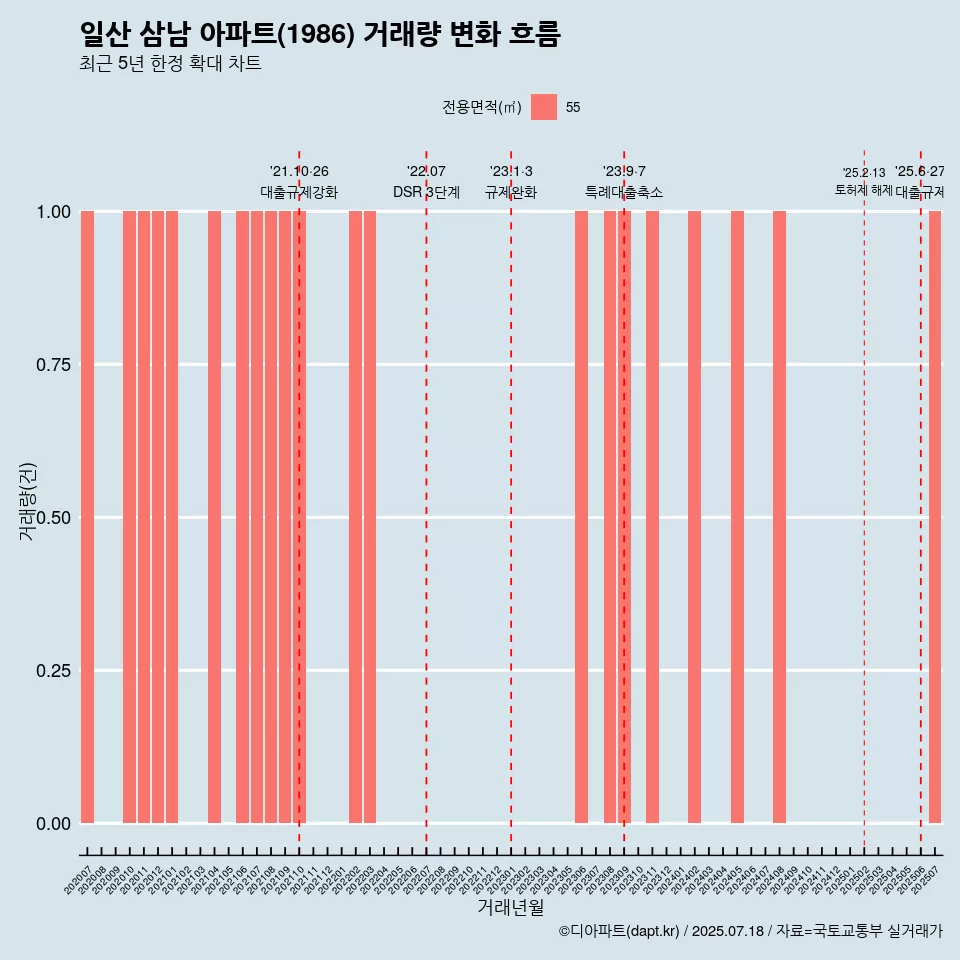 일산 삼남 아파트(1986) 거래량 변화 흐름