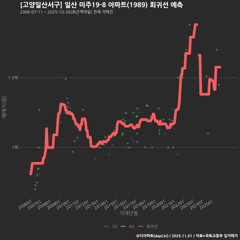 [고양일산서구] 일산 미주19-8 아파트(1989) 회귀선 예측