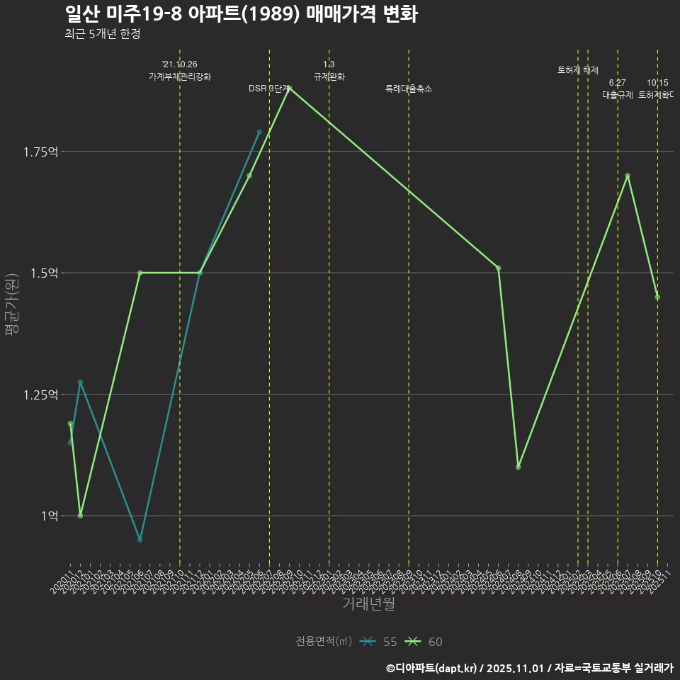 일산 미주19-8 아파트(1989) 매매가격 변화