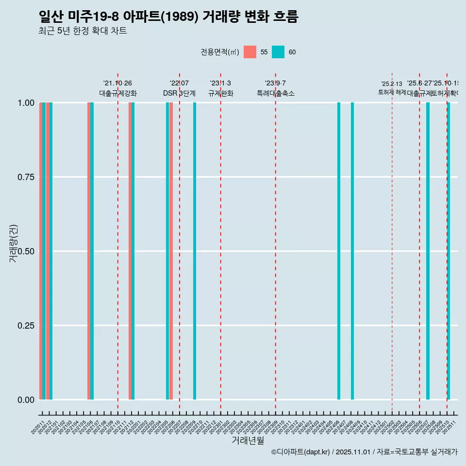 일산 미주19-8 아파트(1989) 거래량 변화 흐름