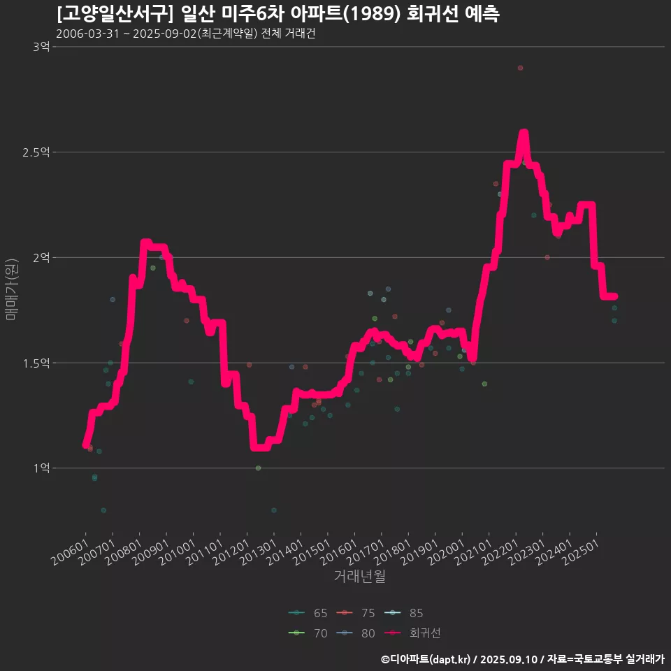 [고양일산서구] 일산 미주6차 아파트(1989) 회귀선 예측