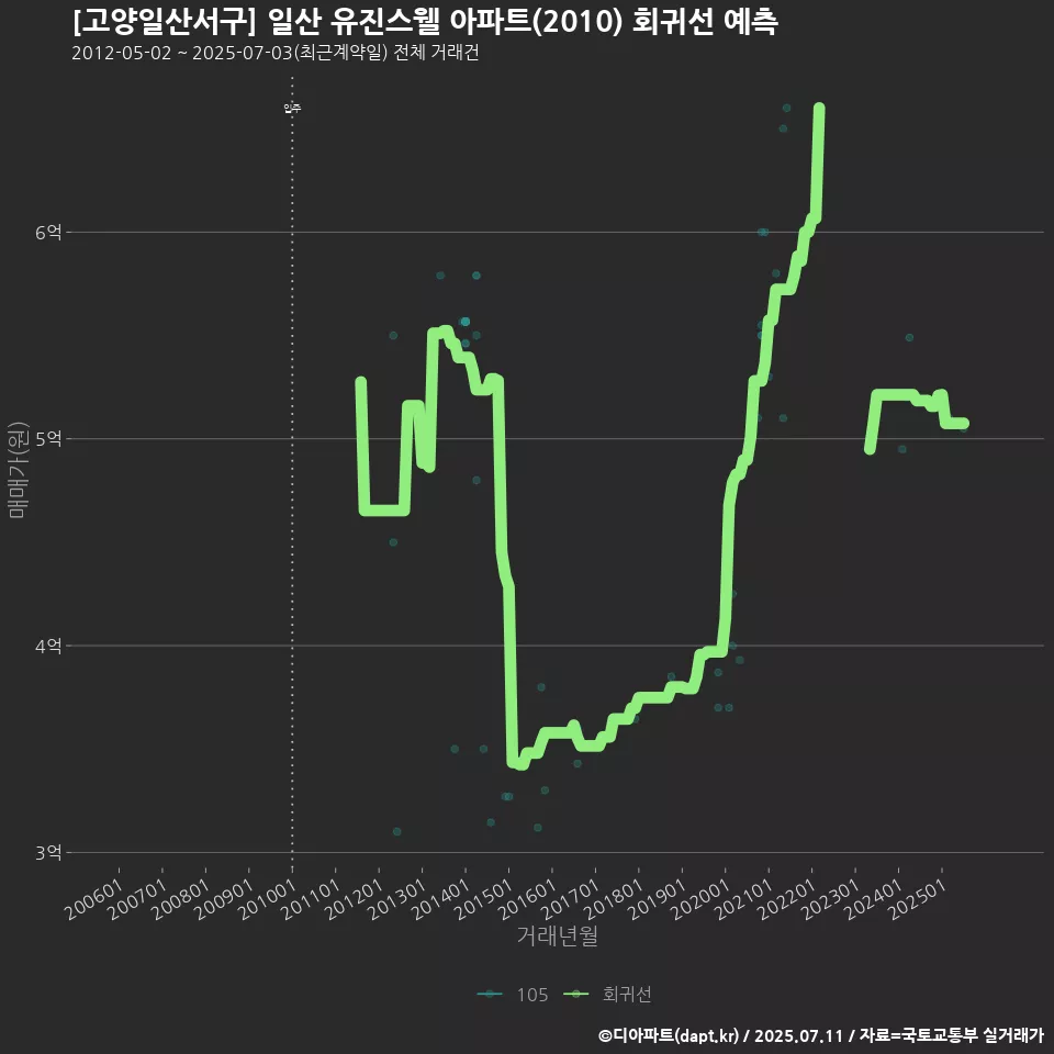 [고양일산서구] 일산 유진스웰 아파트(2010) 회귀선 예측