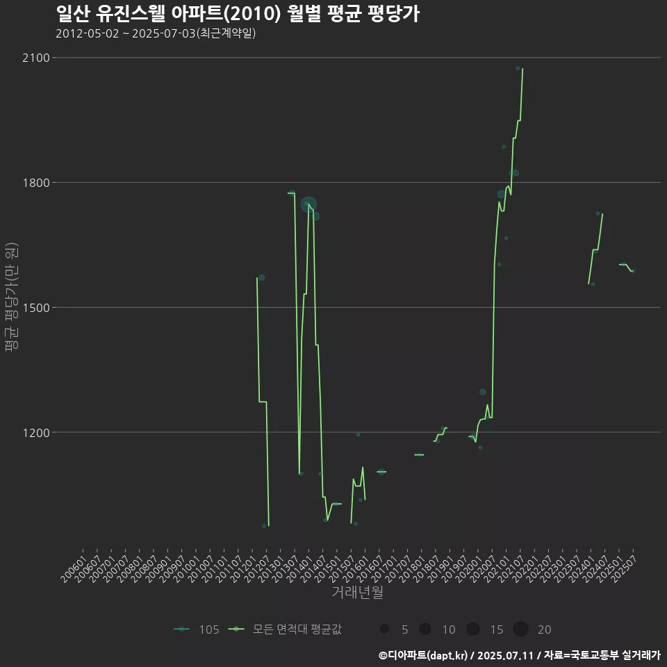 일산 유진스웰 아파트(2010) 월별 평균 평당가