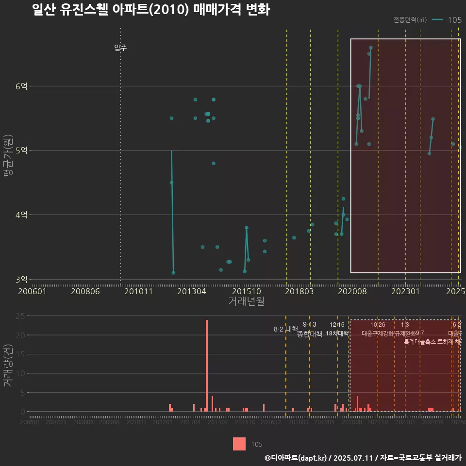일산 유진스웰 아파트(2010) 매매가격 변화