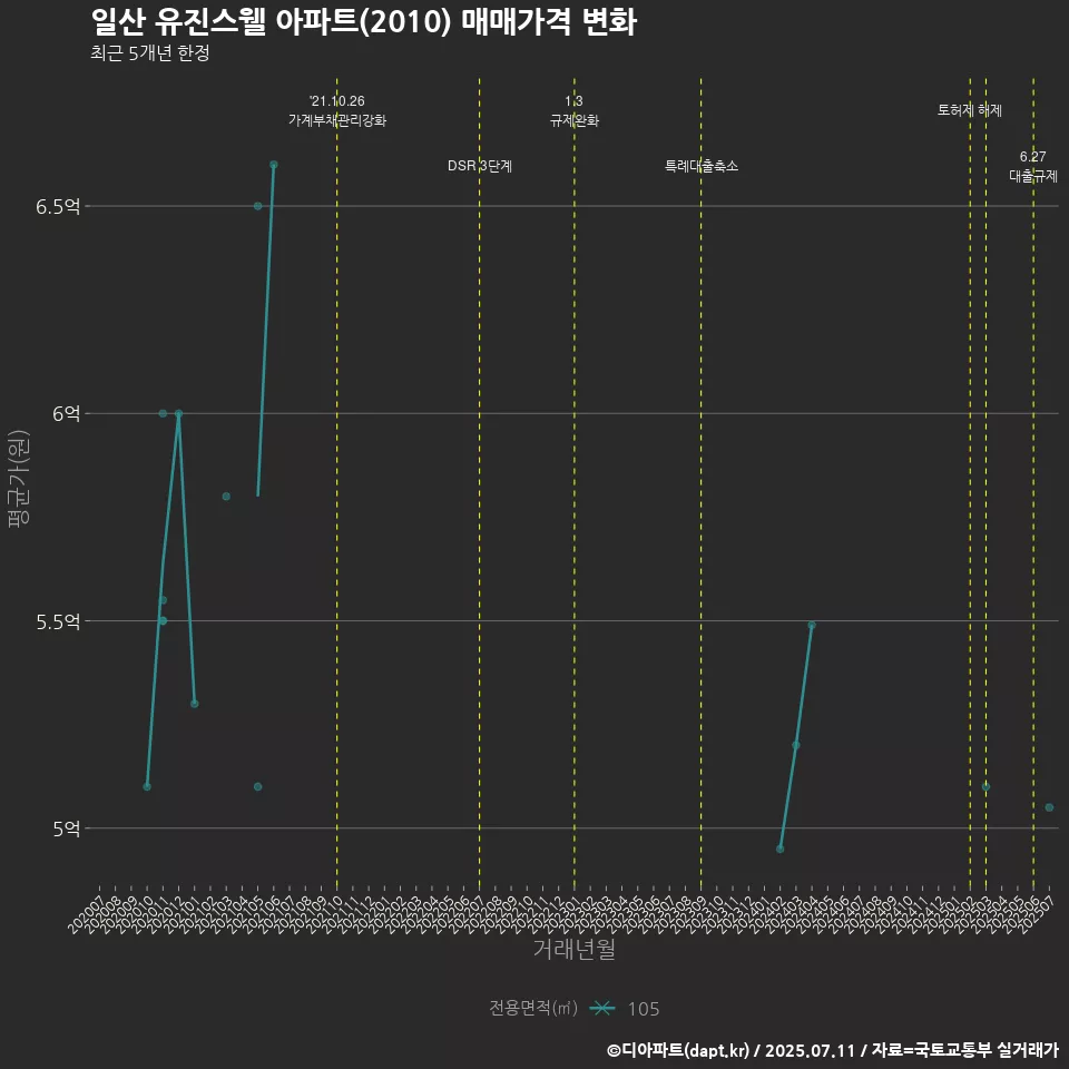 일산 유진스웰 아파트(2010) 매매가격 변화