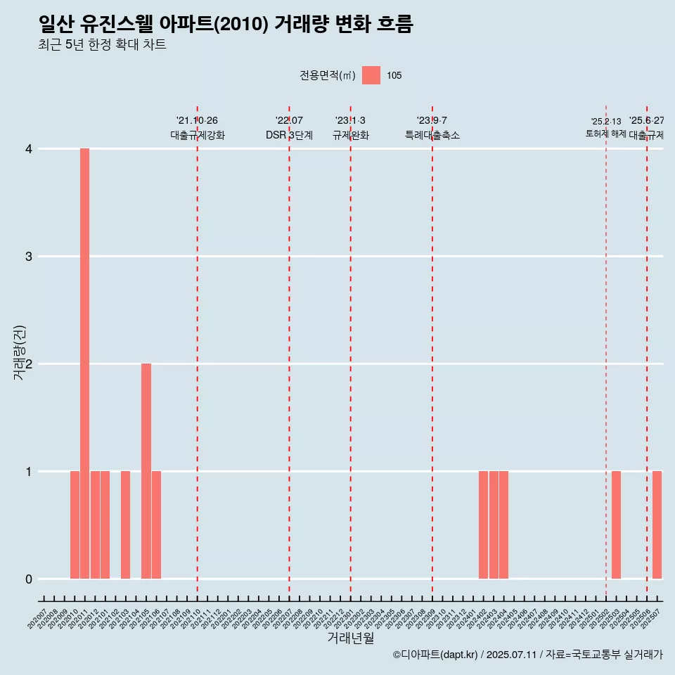 일산 유진스웰 아파트(2010) 거래량 변화 흐름