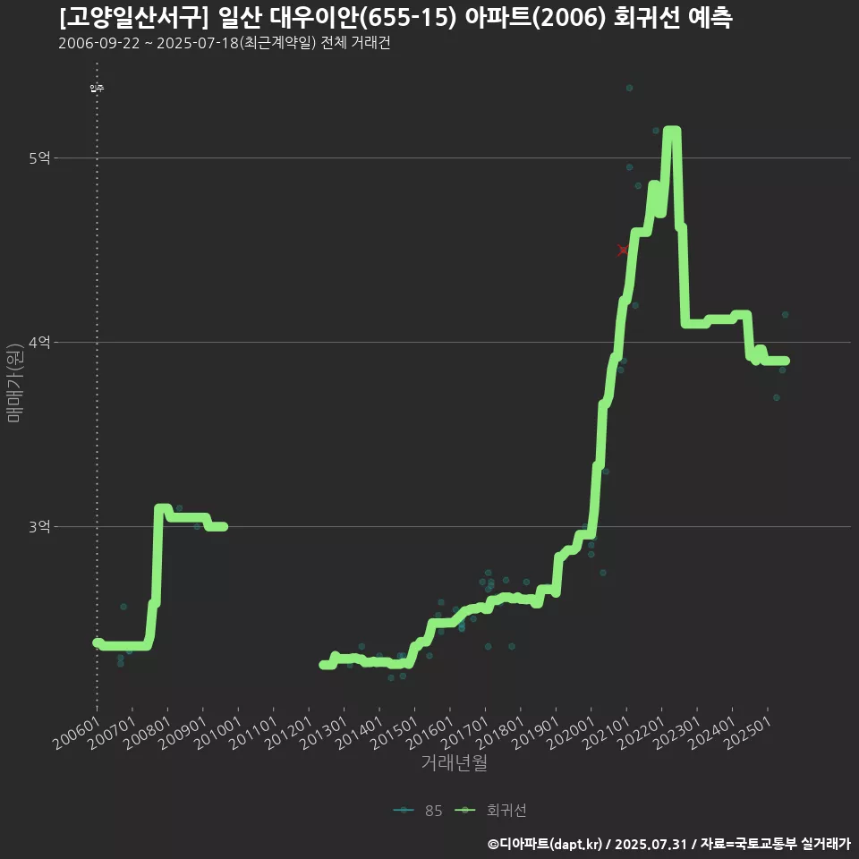 [고양일산서구] 일산 대우이안(655-15) 아파트(2006) 회귀선 예측