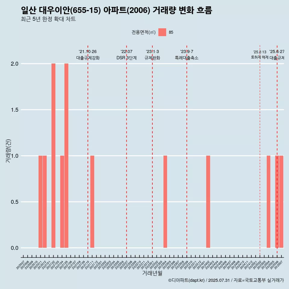 일산 대우이안(655-15) 아파트(2006) 거래량 변화 흐름
