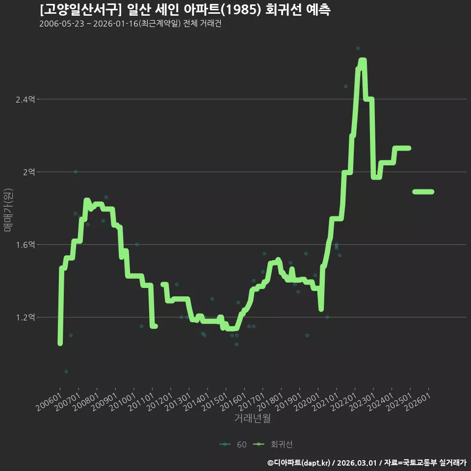 [고양일산서구] 일산 세인 아파트(1985) 회귀선 예측