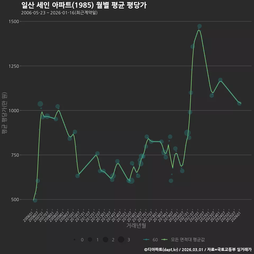 일산 세인 아파트(1985) 월별 평균 평당가
